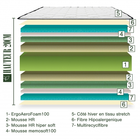 Matelas BestConfort, 20cm, mousse haute densité, indépendance du couchage, face été/hiver